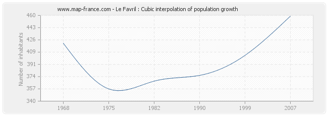 Le Favril : Cubic interpolation of population growth